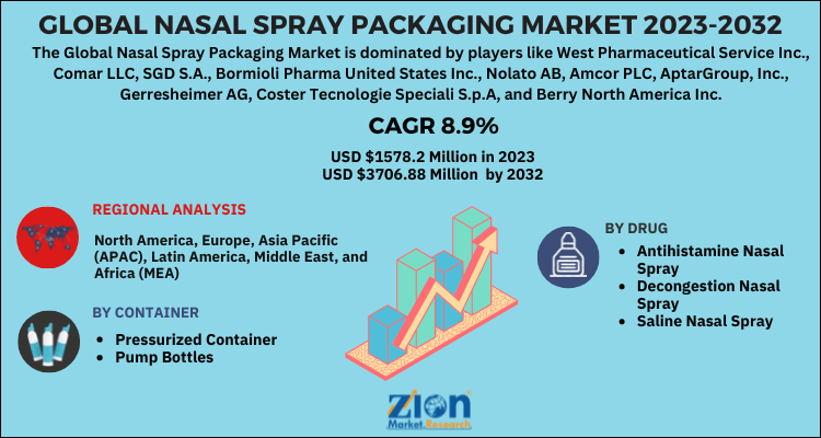 Nasal Spray Packaging Market