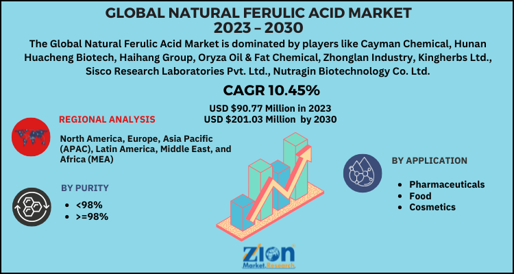 Natural Ferulic Acid Market