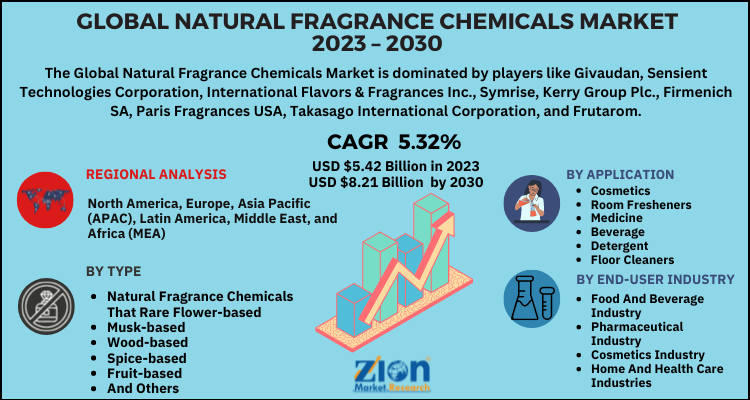 Natural Fragrance Chemicals Market