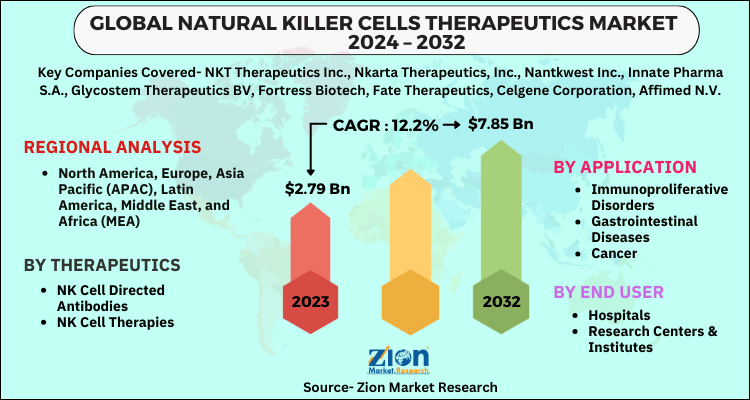 Natural Killer Cells Therapeutics Market