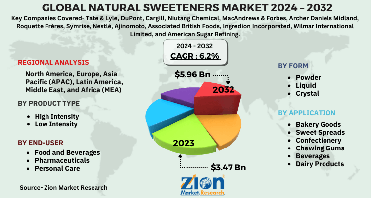 Natural Sweeteners Market