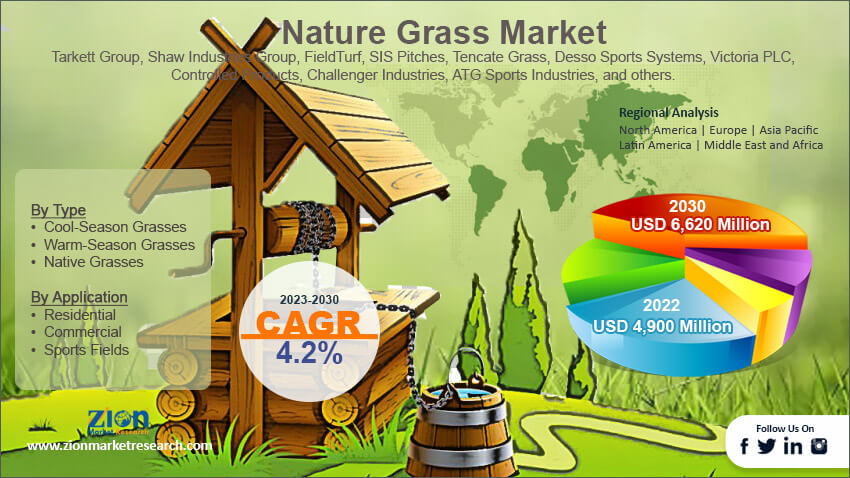 Global Nature Grass Market