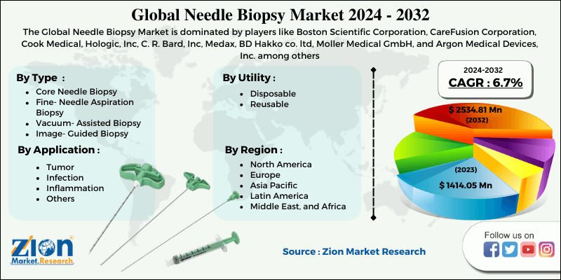 Global Needle Biopsy Market