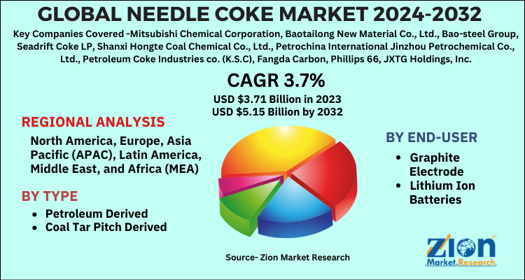 Needle Coke Market