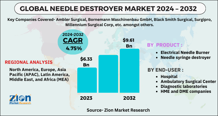 Needle Destroyer Market