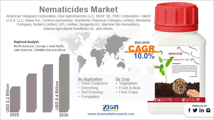 Global Nematicides Market Size