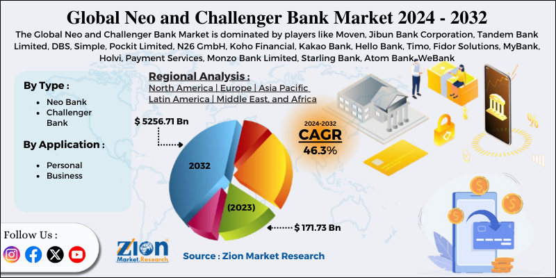 Neo and Challenger Bank Market