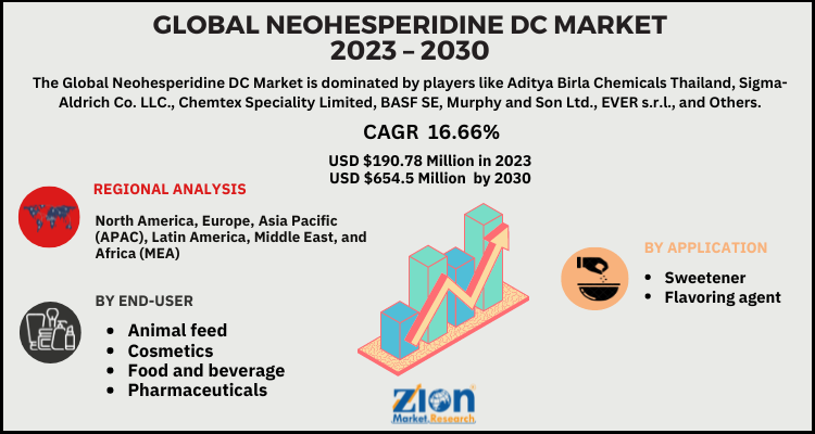 Neohesperidine DC Market