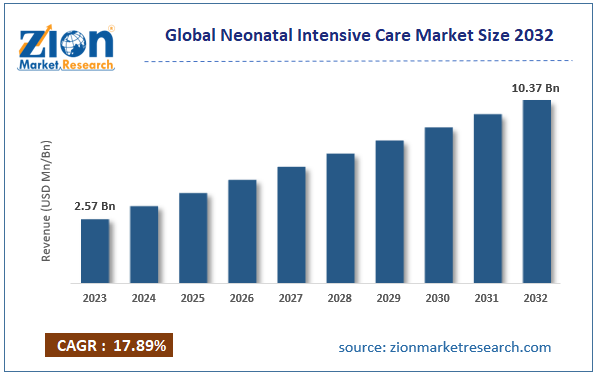 neonatal intensive care market size 