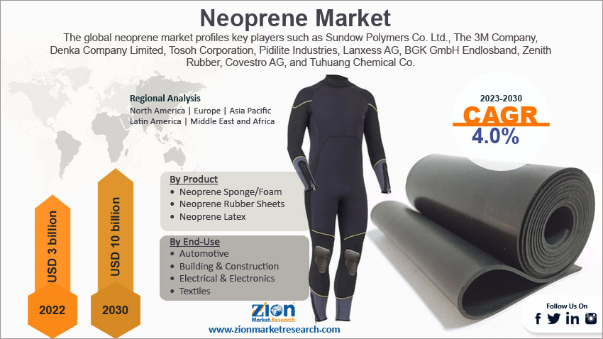 Global Neoprene Market Size