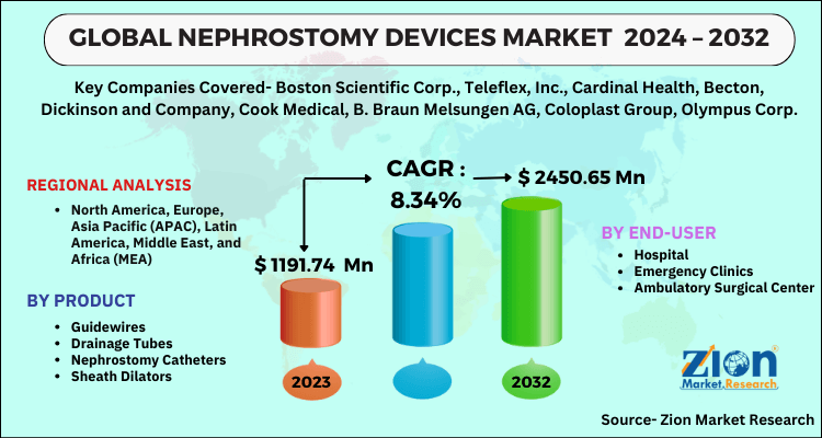 Nephrostomy Devices Market