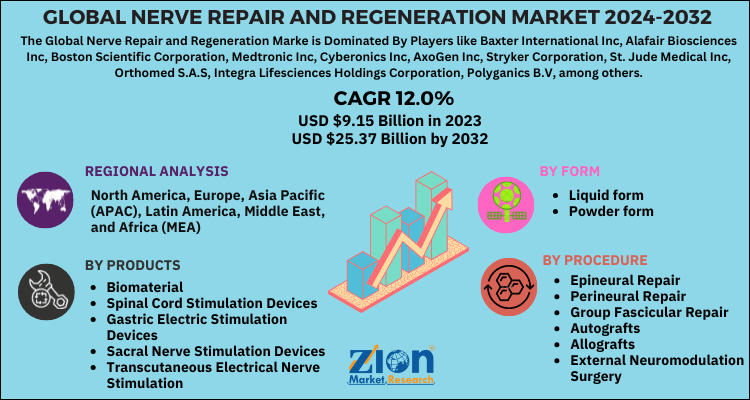 Nerve Repair and Regeneration Market 