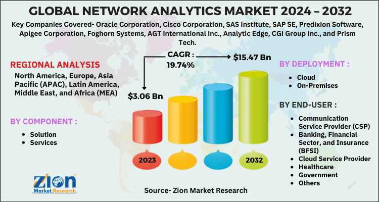 Network Analytics Market