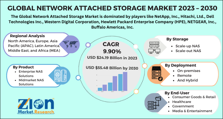 Network Attached Storage Market