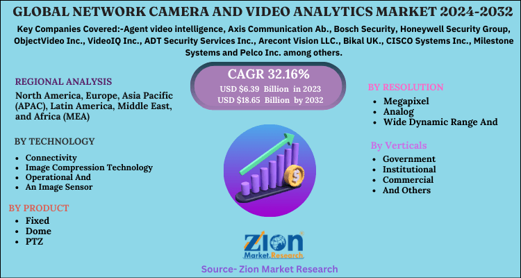 Global Network Camera And Video Analytics Market