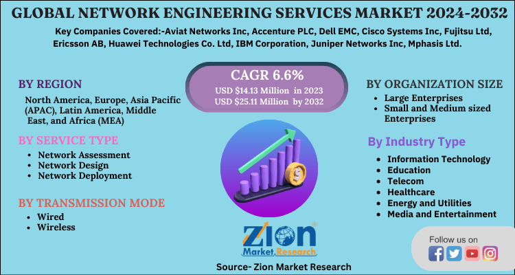 Network Engineering Services Market