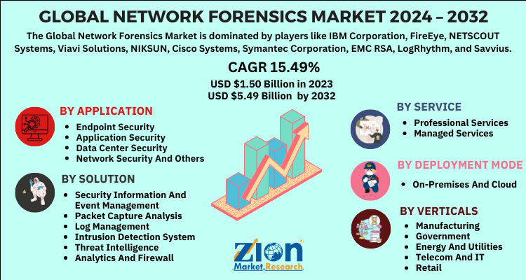 Network Forensics Market