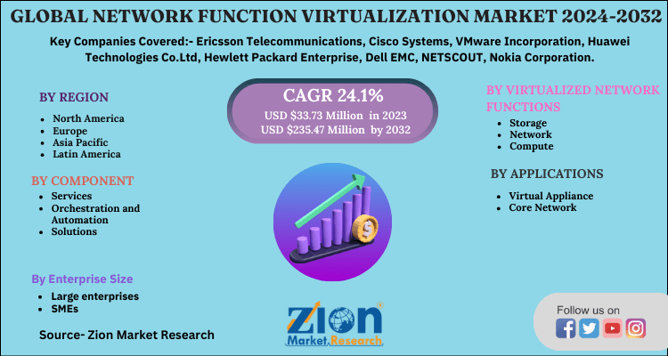 Global Network Function Virtualization Market