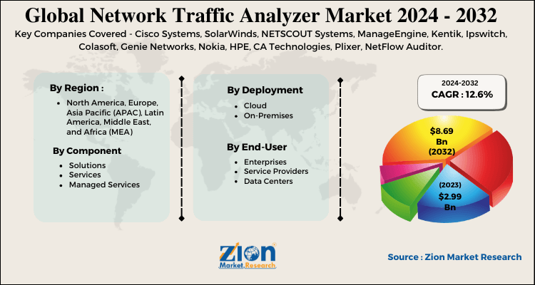 Network Traffic Analyzer Market