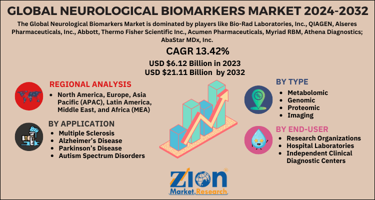 Global neurological biomarkers market