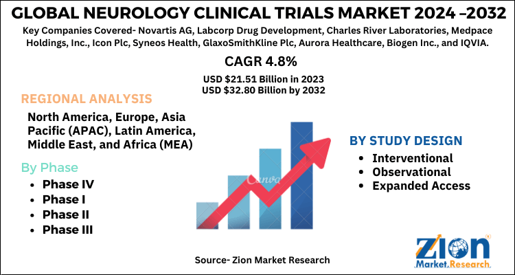 Neurology Clinical Trials Market