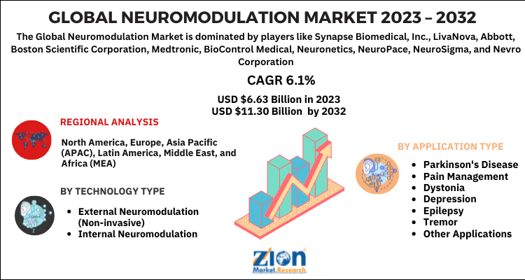 Neuromodulation Market