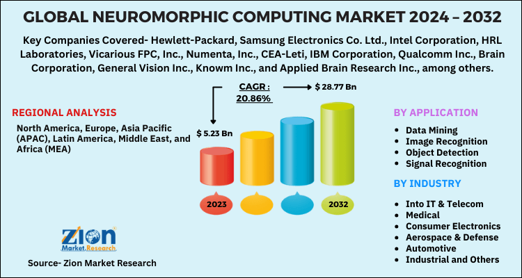 Global Neuromorphic Computing Market 