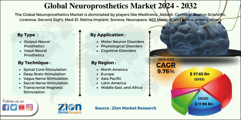 Global Neuroprosthetics Market