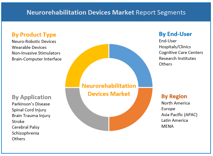   Neurorehabilitation Devices Market Segments