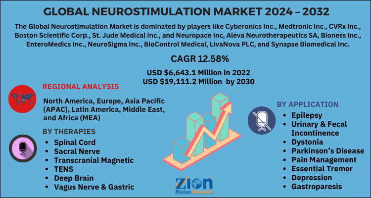 Global Neurostimulation Market 