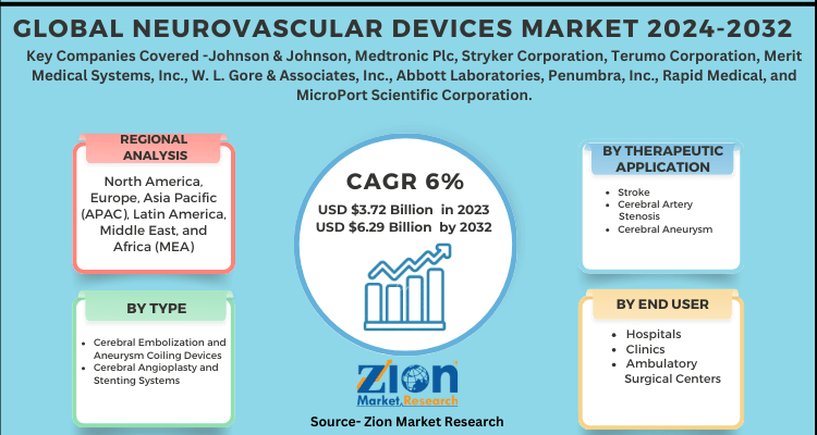 Neurovascular Devices Market