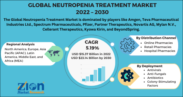 Neutropenia Treatment Market