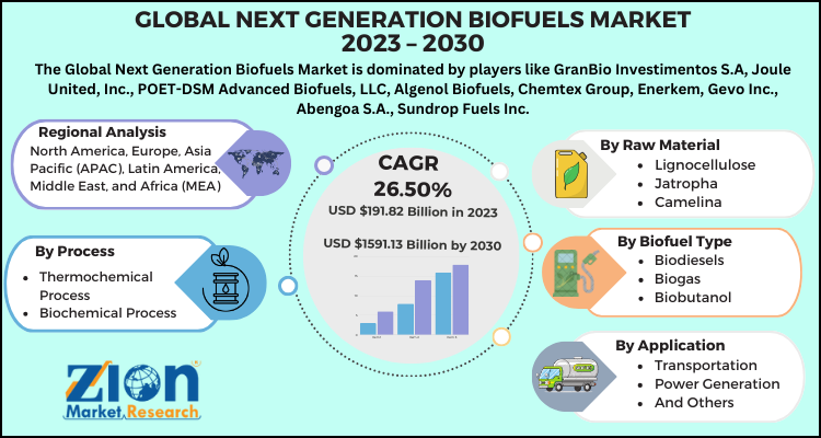 Next generation biofuels Market