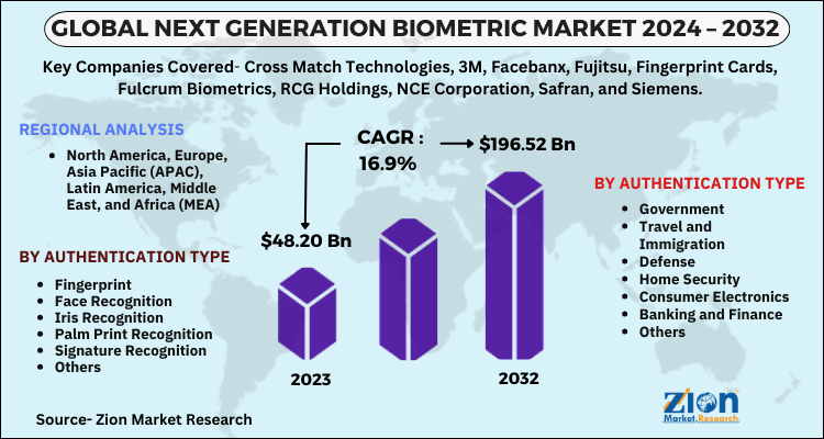 Next Generation Biometric Market