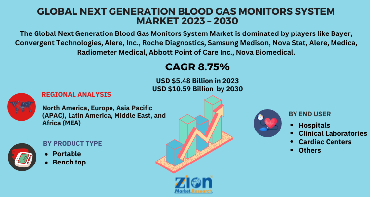 Next Generation Blood Gas Monitors System Market