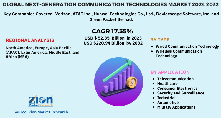 Global Next-Generation Communication Technologies Market