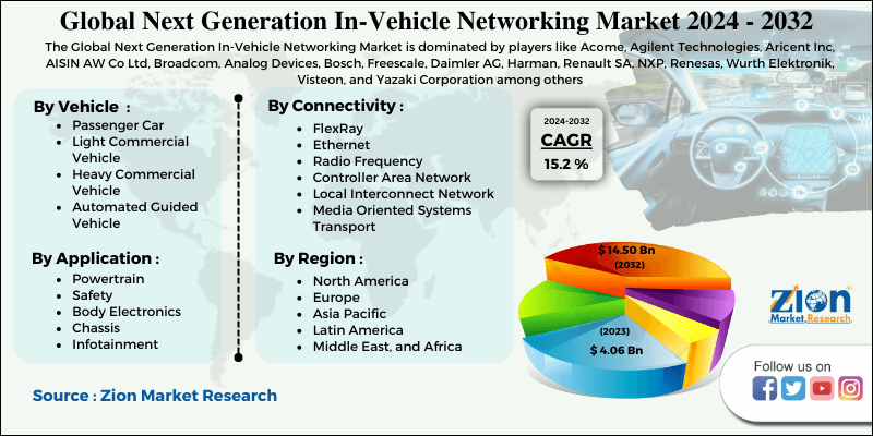 Global Next Generation In-Vehicle Networking (IVN) Market