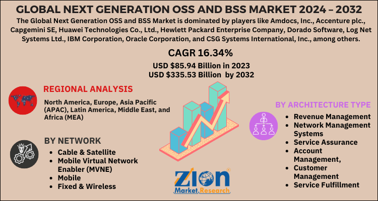 Next Generation OSS and BSS Market