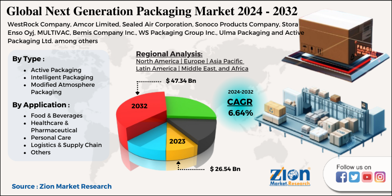 Next Generation Packaging Market