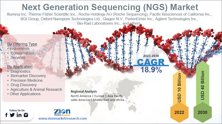 Global Next Generation Sequencing (NGS) Market Size