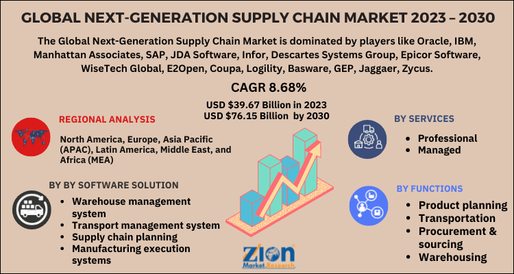 Next-Generation Supply Chain Market