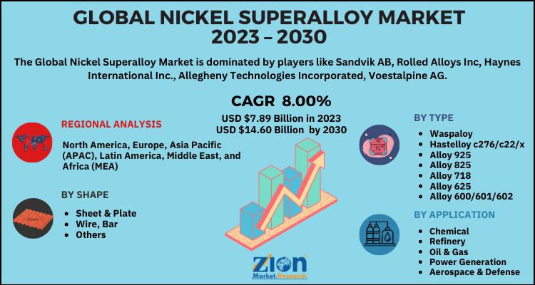 Nickel Superalloy Market