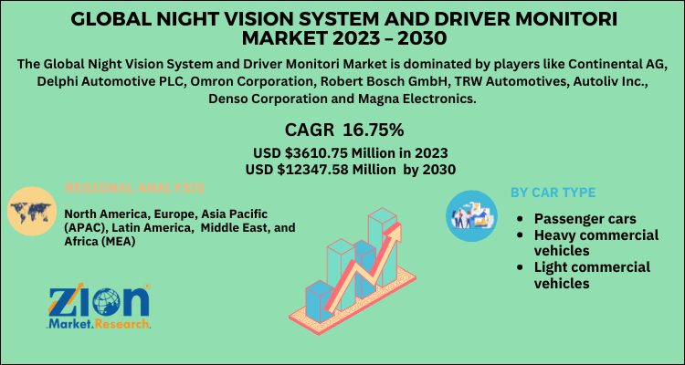 Night Vision System and Driver Monitoring System Market