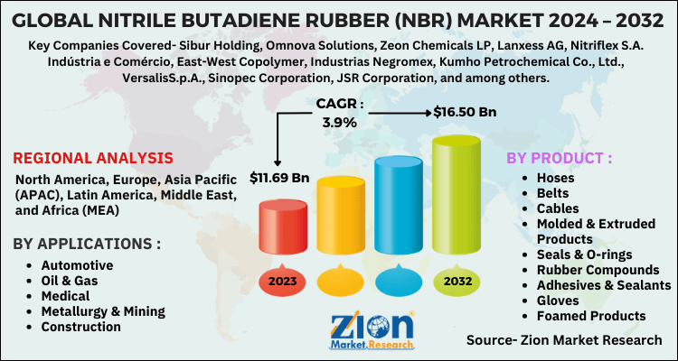 Nitrile Butadiene Rubber (NBR) Market