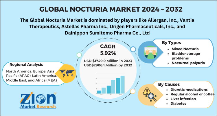 Nocturia Market