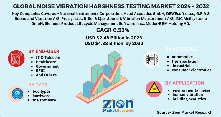 Noise Vibration Harshness Testing Market