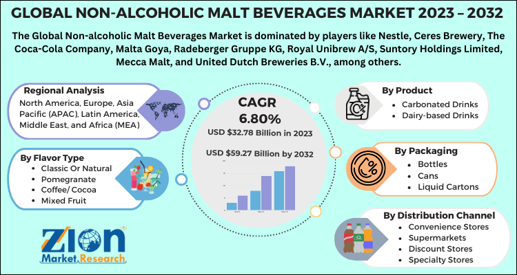 Non-alcoholic Malt Beverages Market