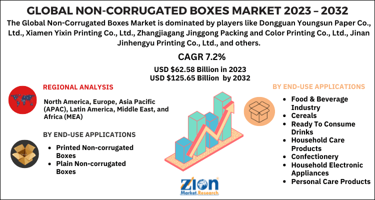 Non-Corrugated Boxes Market