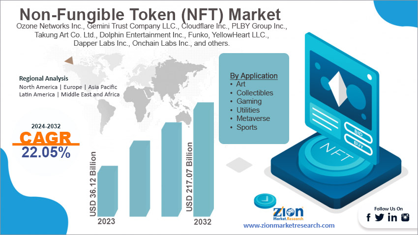 Global Non-Fungible Token (NFT) Market