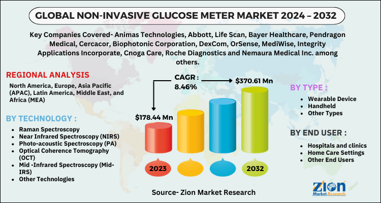 Non-Invasive Glucose Meter Market